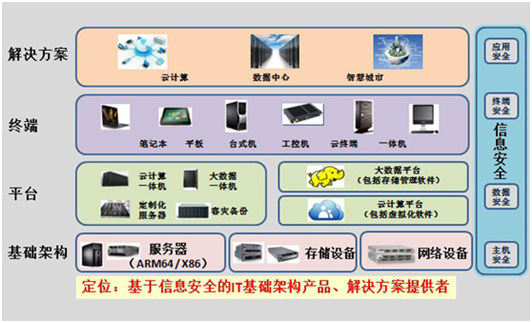 长城电脑 互联网+新业态下需注重信息安全防护与网络技术服务升级